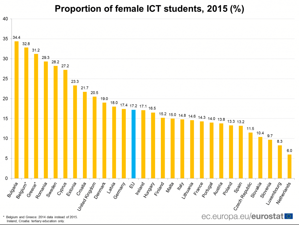 България е на първо място в ЕС в дял на студентките в ИКТ специалности
