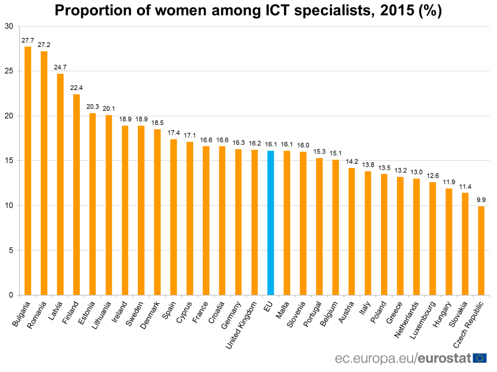 България е на първо място в ЕС по дял на жените, заети в ИКТ - Евростат